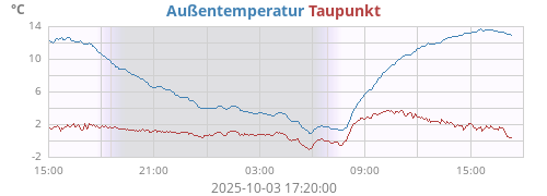 Temperatur heute